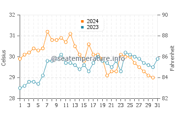 Temperatura da água em Cabo de La Vela em outubro