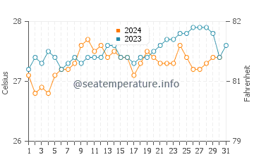 Temperature dell'acqua a Cabo de Santo Agostinho ad ottobre