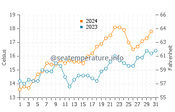 Cabo Polonio water temp chart in October