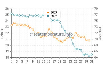 Cabo Roig water temp chart in October