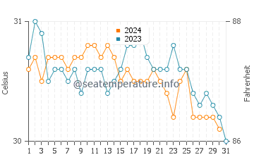Temperature dell'acqua a Cabo Rojo ad ottobre