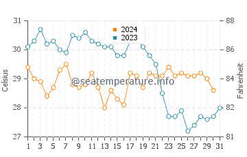 Temperatura del agua en Cabo San Lucas en octubre