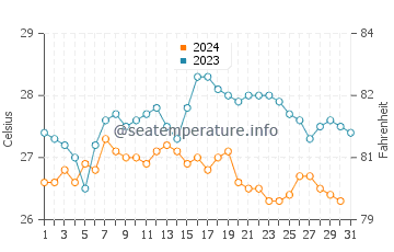 Temperature dell'acqua a Ponta Do Sol ad ottobre