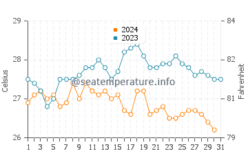 Temperatura del agua en Porto Novo en octubre