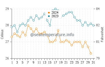 Temperatura del agua en Isla de Sal en octubre
