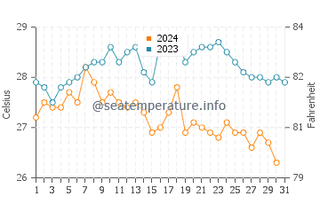 Temperatura da água em Santa Maria em outubro