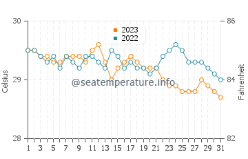 Wassertemperatur Cabog im Oktober