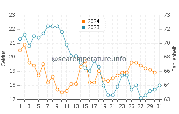Cabopino water temp chart in October