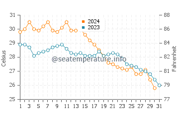 Caborca water temp chart in October