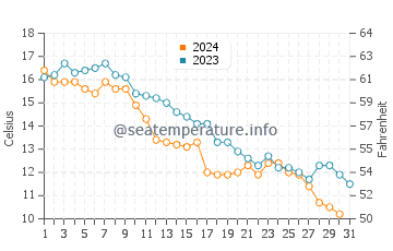 Cabot Beach water temp chart in October