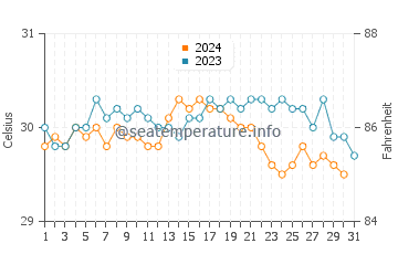 Temperature dell'acqua a Cabrera ad ottobre