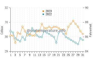 Cabucgayan water temp chart in October