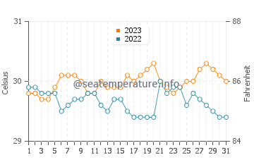 Temperatura del agua en Cabugao en octubre