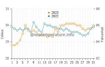 Caburan water temp chart in October