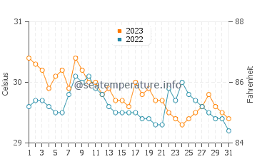 Cabusao water temp chart in October