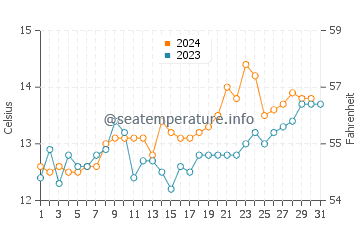 Temperature dell'acqua a Cachagua ad ottobre