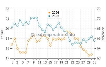 Cacilhas water temp chart in October