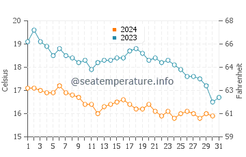 Cadavedo water temp chart in October