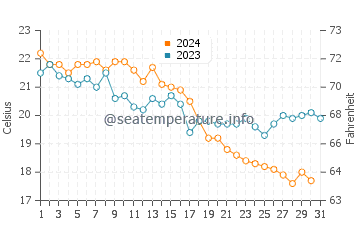 Caddebostan water temp chart in October