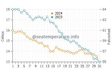 Wassertemperatur Cadzand im Oktober