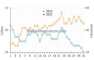 Cagamotan water temp chart in October