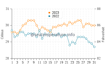 Cagayan water temp chart in October