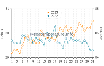 Cagayancillo water temp chart in October