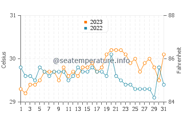 Cagdianao water temp chart in October