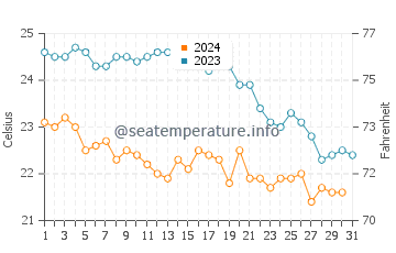 Temperature dell'acqua a Cagliari ad ottobre