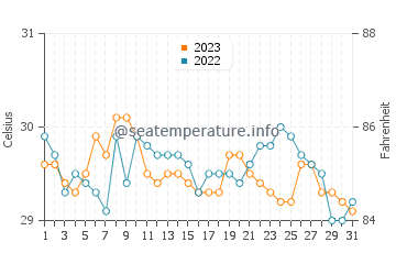 Cagmanaba water temp chart in October