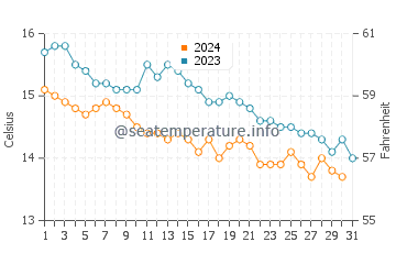 Cahore water temp chart in October
