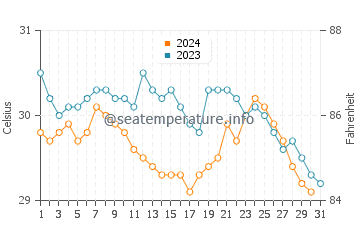 Temperatura da água em Cahuita em outubro