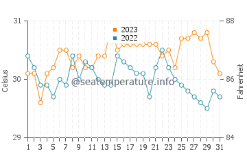 Caibiran water temp chart in October