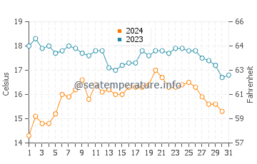 Caion Beach water temp chart in October