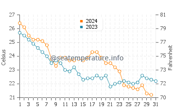 Temperatura vode u Caiyuan u listopadu