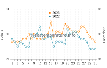 Cajidiocan water temp chart in October