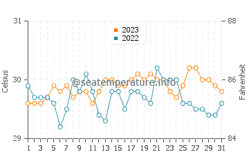 Cajimos water temp chart in October