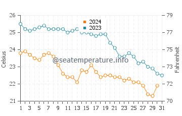 Cala Agulla water temp chart in October
