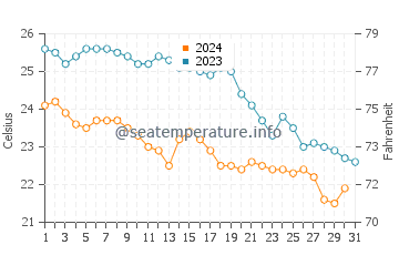 Wassertemperatur Cala Anguila im Oktober