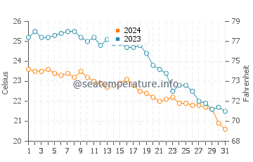 Cala Benirras water temp chart in October