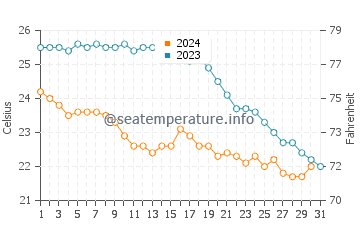 Cala Blanca water temp chart in October