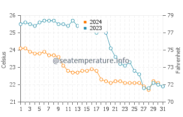 Cala Blava water temp chart in October