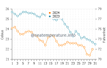 Wassertemperatur Cala Bona im Oktober