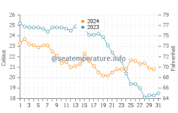 Cala Capitan water temp chart in October