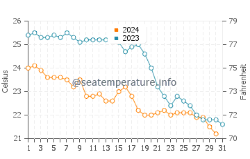 Cala Conta water temp chart in October