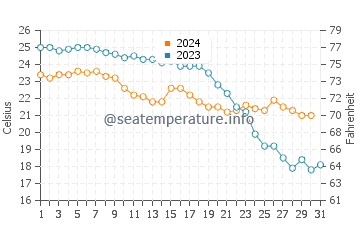Cala Cortina water temp chart in October