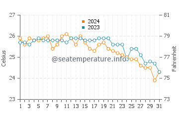 Cala Creta water temp chart in October