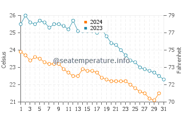 Cala de Deya water temp chart in October
