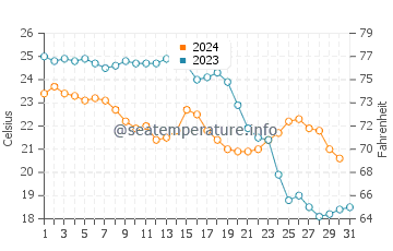 Cala de la Higuera water temp chart in October