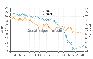 Cala de las Conchas water temp chart in October